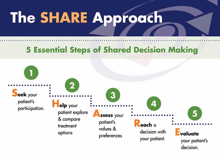 Figure 13. The Share Approach decision-making process. Graphic from AHRQ Web site.