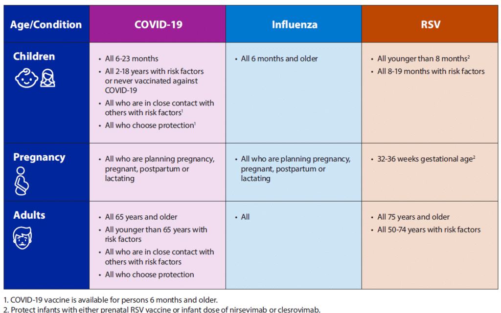Table Compares Recommended COVID-19, Influenza, And RSV Vaccines By Age: Children, Pregnancy, Adults. COVID-19 For 6+ Months, Influenza For 6+ Months, RSV For Infants And Adults 60+/75+ With Risk Factors.