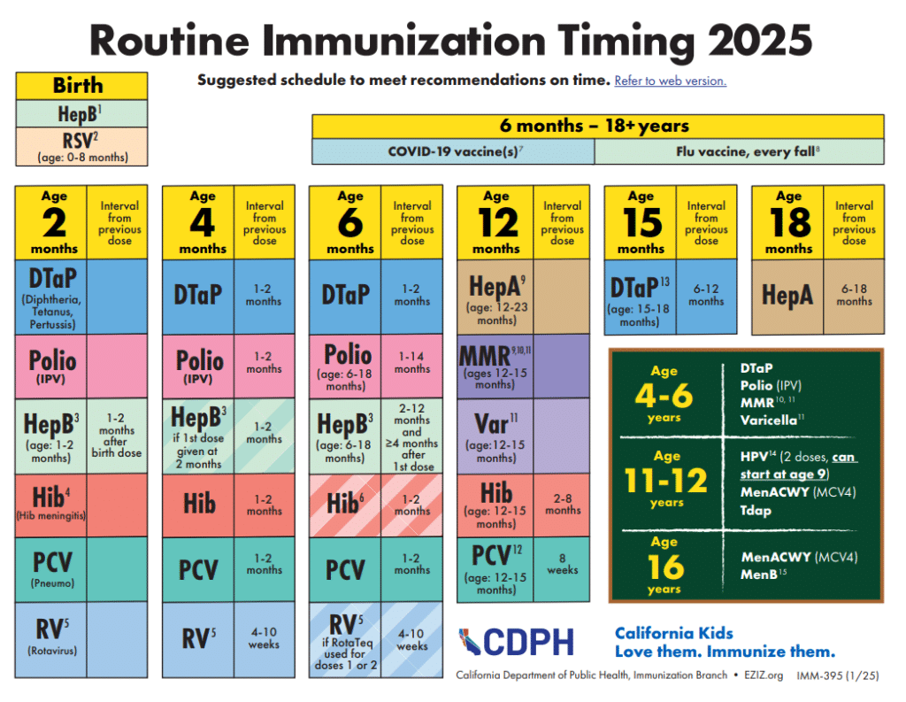 Color-coded Chart Showing Recommended Vaccine Doses For Children From Birth To 18 Years, Organized By Age. Vaccines Include HepB, DTaP, Polio, Hib, PCV, MMR, Varicella, COVID, And Others. CDPH And EZIZ Logos At Bottom.